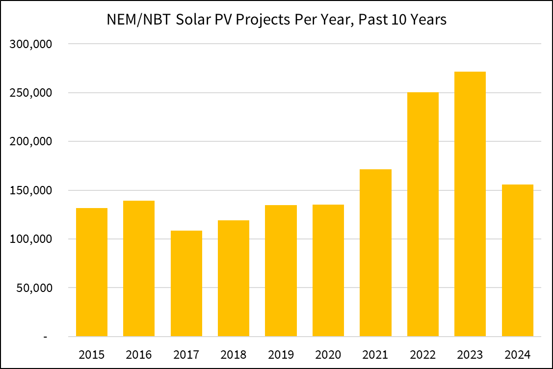 NEM-NBT Solar PV Projects Per Year