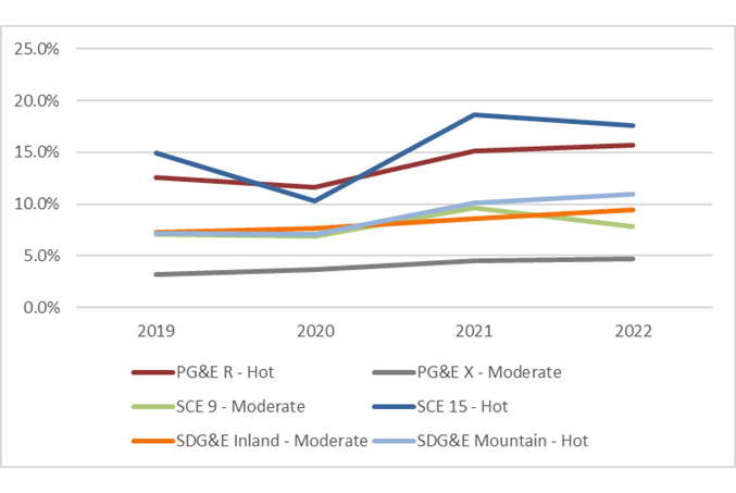 PG&E, SCE, and SDG&E Electric AR20 - Selected Moderate and Hot Climate Zones*