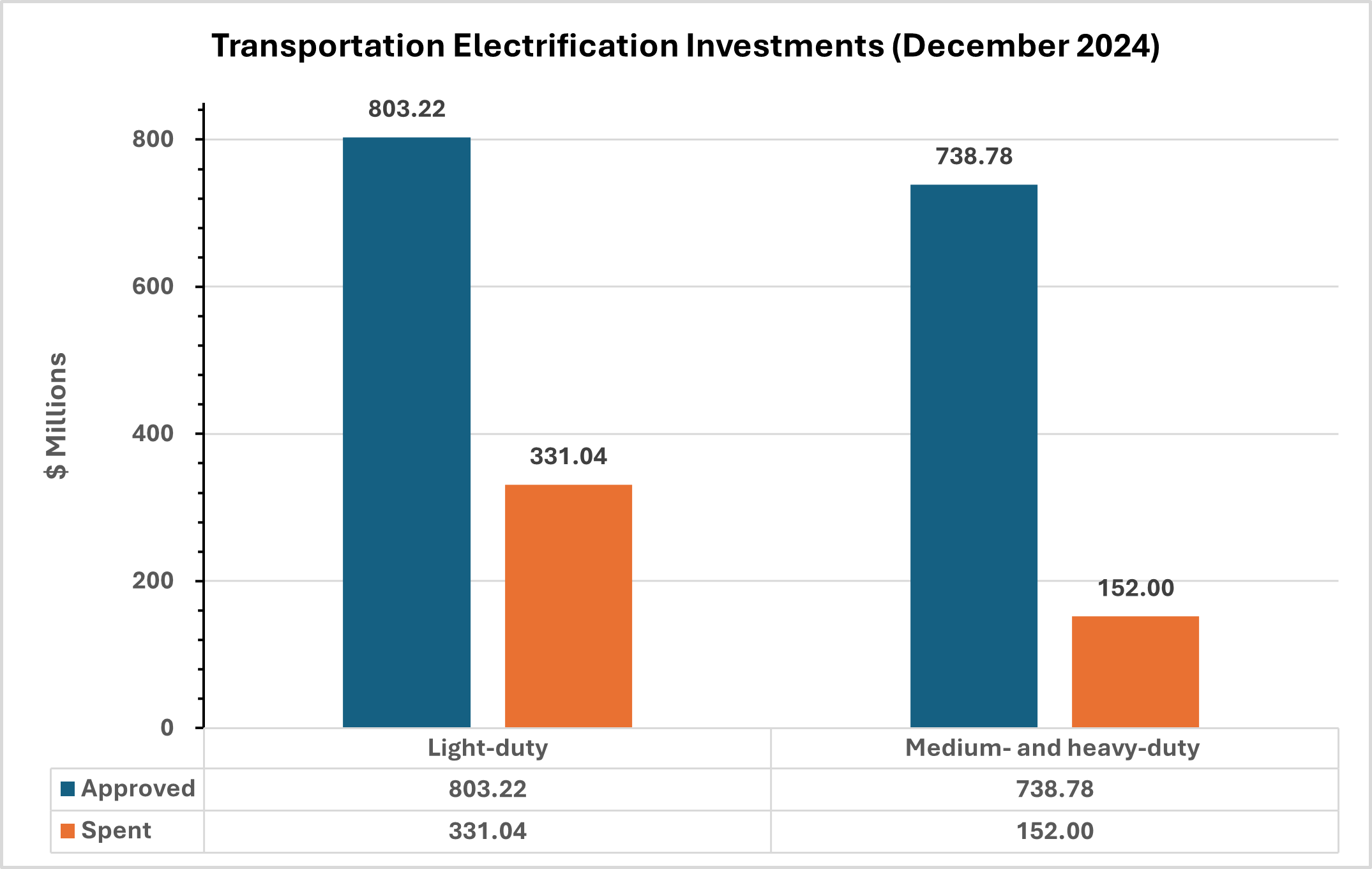 Transportation Electrification Investments (December 2024)